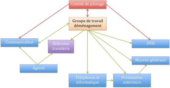 Flux d'informations dans un processus de déménagement d'entreprise